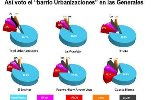 Las urbanizaciones no dudan y votan en masa al Partido Popu