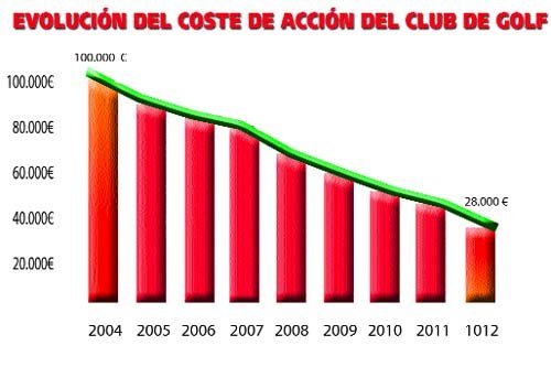 Caída histórica de la acción del Club de Golf