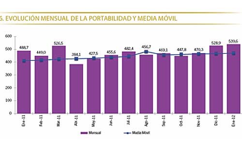 Yoigo, Vodafone y los OMV encabezan las altas en línea móvil