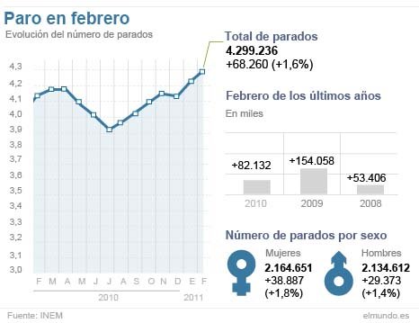 El paro vuelve a subir y está en niveles de récord