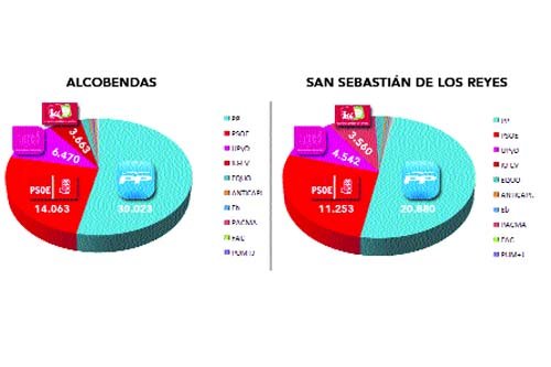 Triunfo histórico del PP y castigo al PSOE sin paliativos
