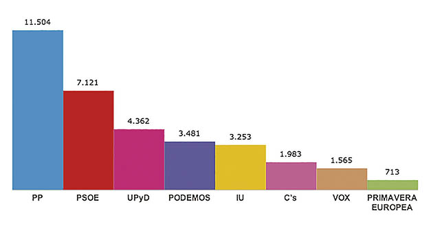 El PP cosecha los mejores resultados de las grandes ciudades