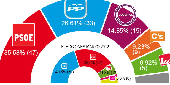 Triunfo de Susana Díaz (PSOE)