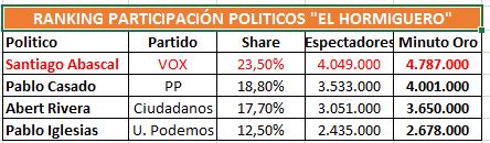 Comparativo de las audiencias logradas por los líderes y candidatos a las elecciones del #10N 