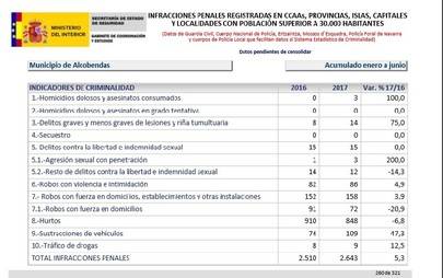 Aumenta casi un 50% el robo de vehículos en Alcobendas