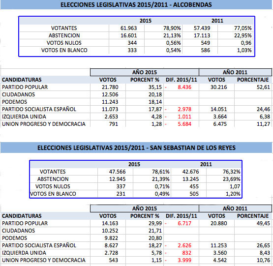 El Partido Popular gana las elecciones generales en Alcobendas