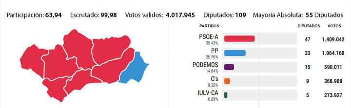 Triunfo de Susana Díaz (PSOE)