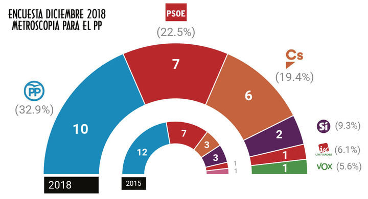 El PP ganaría las elecciones, según Metroscopia