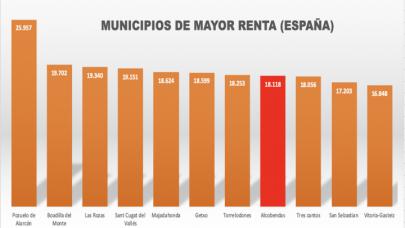 Alcobendas, octavo municipio en España en renta neta