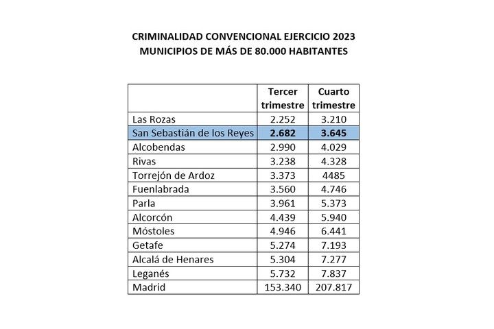 Sanse, la segunda ciudad con más de 80.000 habitantes con menor tasa de criminalidad