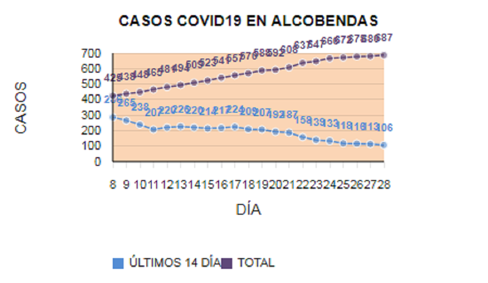 Alcobendas continúa bajando el número de casos de Covid19 en el cómputo de los últimos 14 días