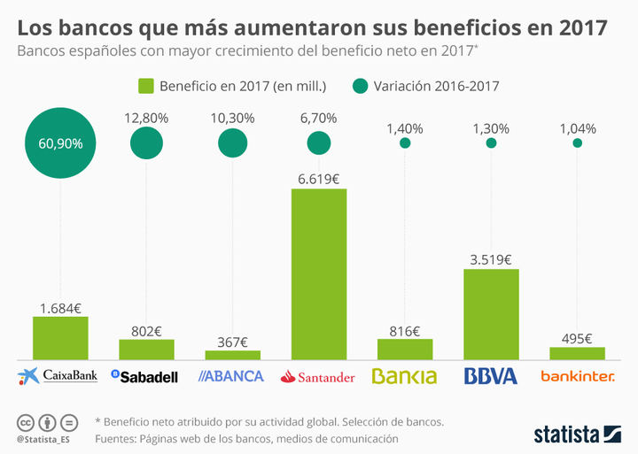 Los Bancos siempre ganan