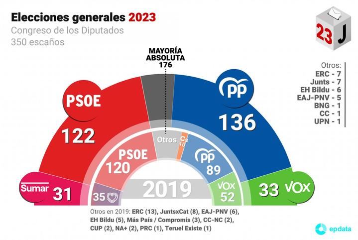 Noche agridulce para un Feijóo que gana , pero no podrá gobernar