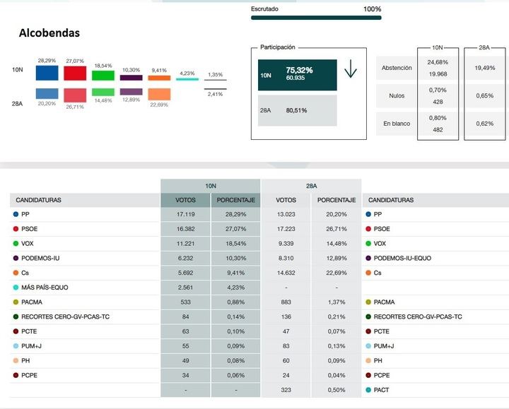 El PP y Vox triunfadores de la noche electoral en Alcobendas