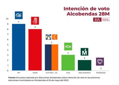 El PP de Alcobendas conseguiría el gobierno municipal con los votos de Futuro Alcobendas – Cs.