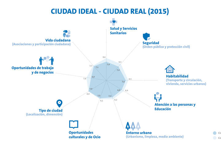 Imagen de la gráfica de la encuesta dada a conocer por el Ayuntamiento