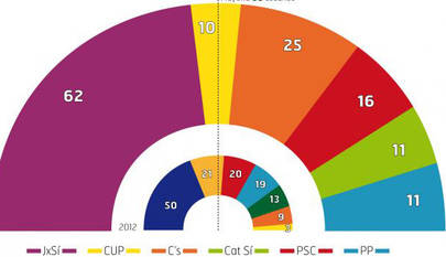 Cataluña dividida