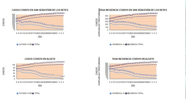 San Sebastián de los Reyes acumula 4 días sin nuevos casos de COVID19