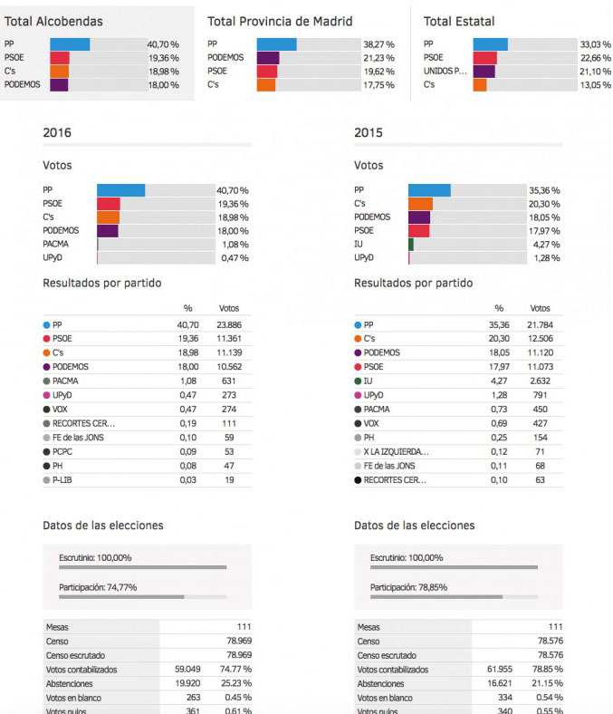 El PP vuelve a ganar con claridad en Alcobendas