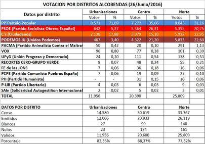 Siete de cada diez vecinos de las Urbanizaciones votó al PP