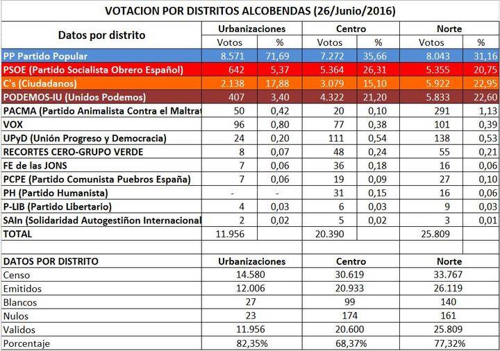 Siete de cada diez vecinos de las Urbanizaciones votó al PP